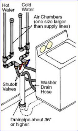 Clothes Washer Plumbing