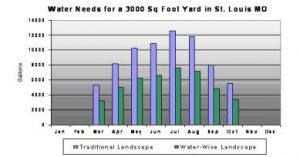 In the example above the Water Budget Calculator was used to estimate the monthly water requirements for two yards of the same size in St Louis, Missouri. The graph illustrates the seasonal rise and fall in plant water demands, but also shows the importance of plant types in your landscape. The Traditional Landscape is composed of 2/3 turf & 1/3 shrub areas. The Water Wise Landscape is 1/3 turf & 2/3 locally adapted trees, shrubs and groundcovers, and saves 28,000 gallons of water over one irrigation season.